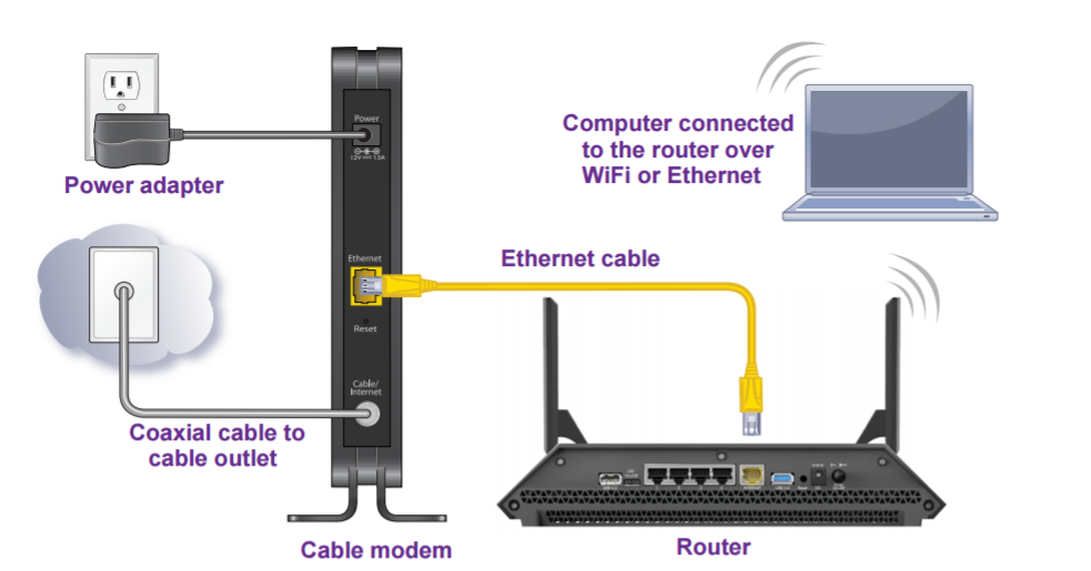 how to connect computer to internet through modem